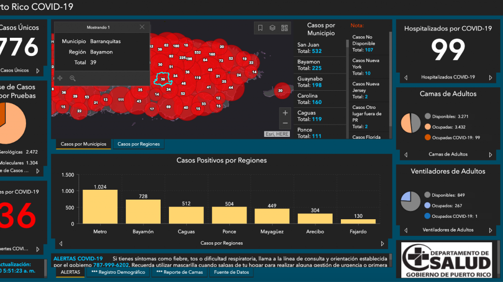  Tres mujeres elevan a 136 las muertes por Covid-19 con 58 nuevos casos positivos 